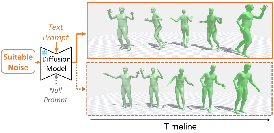 Retrieving and Refining Winning Noise Tickets for Diffusion-Based Motion Generation thumbnail