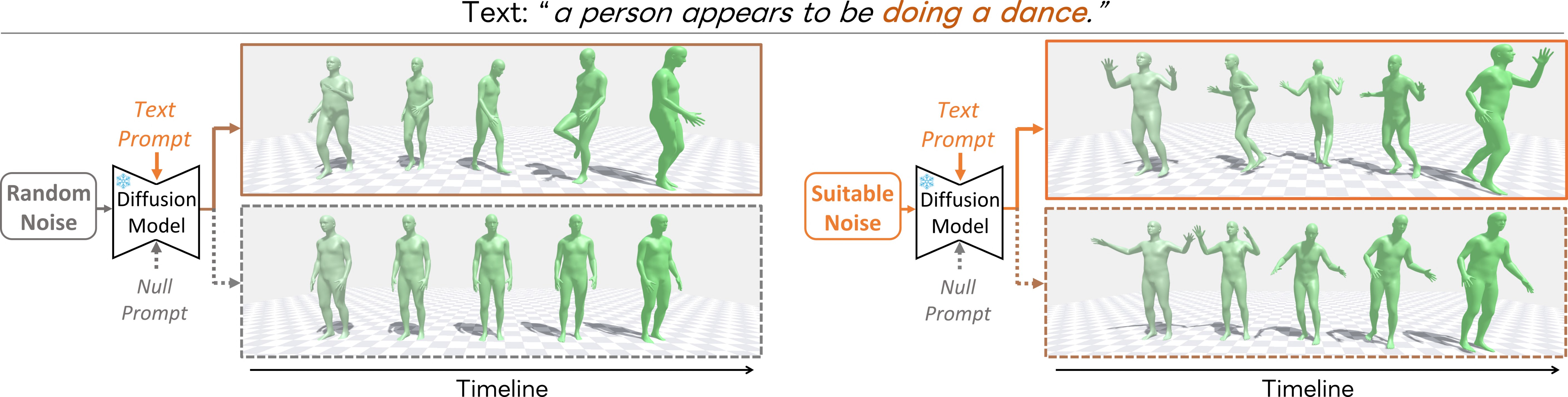 Winning Noise Ticket Hypothesis for motion